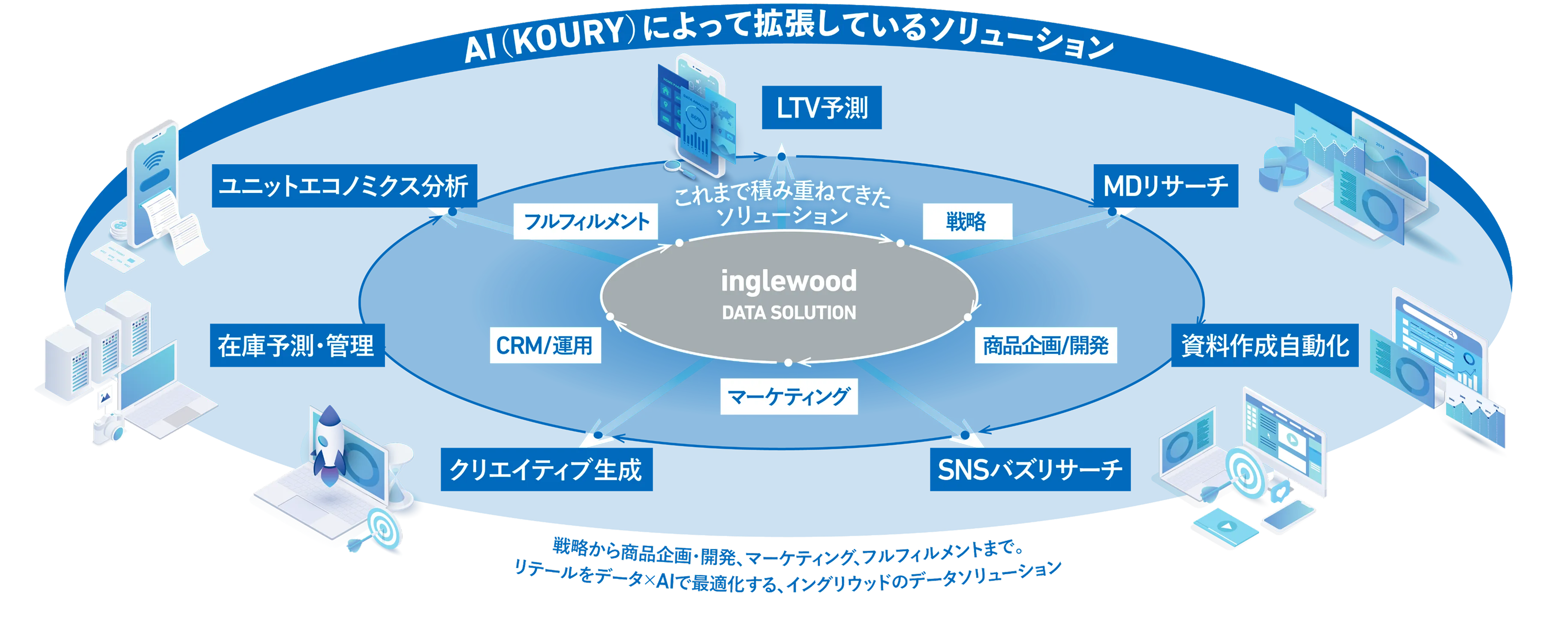 AI(KOURY)によって拡張しているソリューション