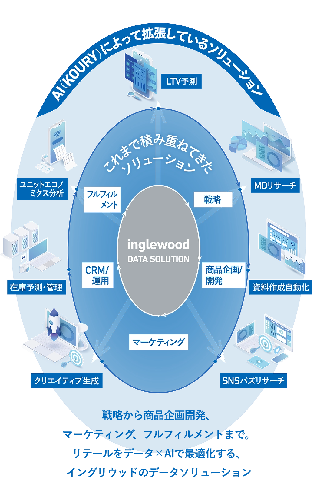 AI(KOURY)によって拡張しているソリューション